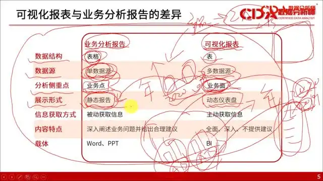 CDA数据分析师一二级考试视频课：高效备考与实战应用