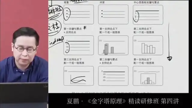 夏鹏《金字塔原理》精读研修班：提升逻辑思维与表达能力